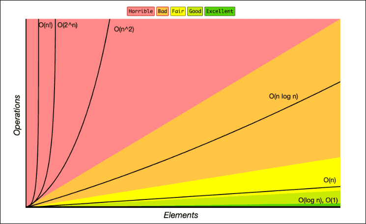Big O Notation — Time & Space Complexity